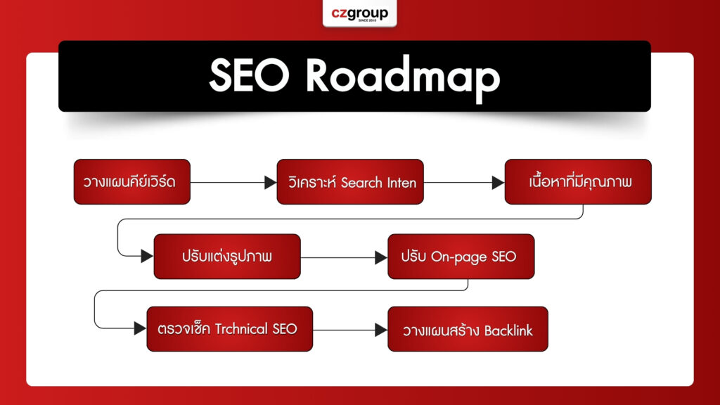 SEO Roadmap