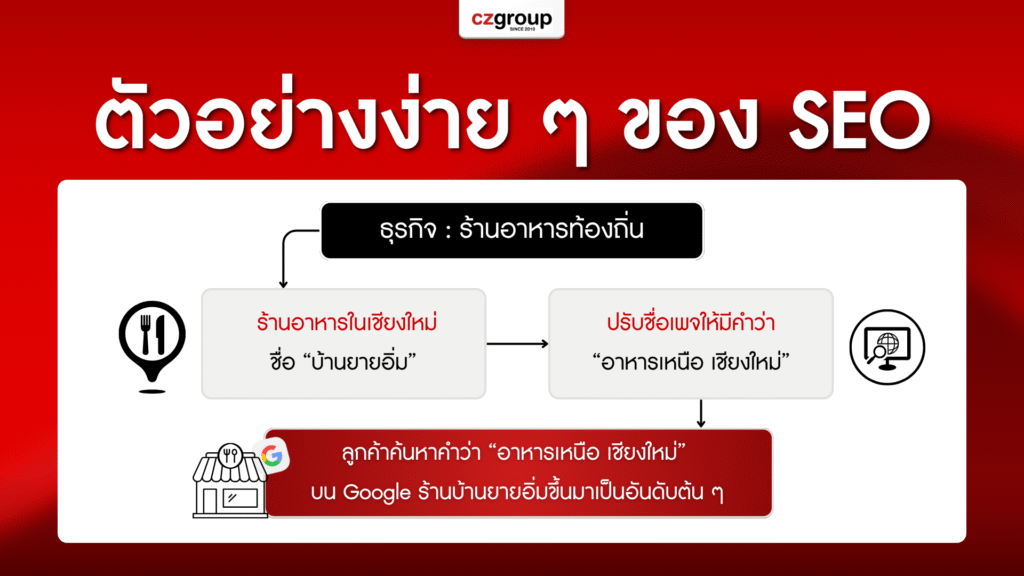 ตัวอย่างง่าย ๆ ของ SEO