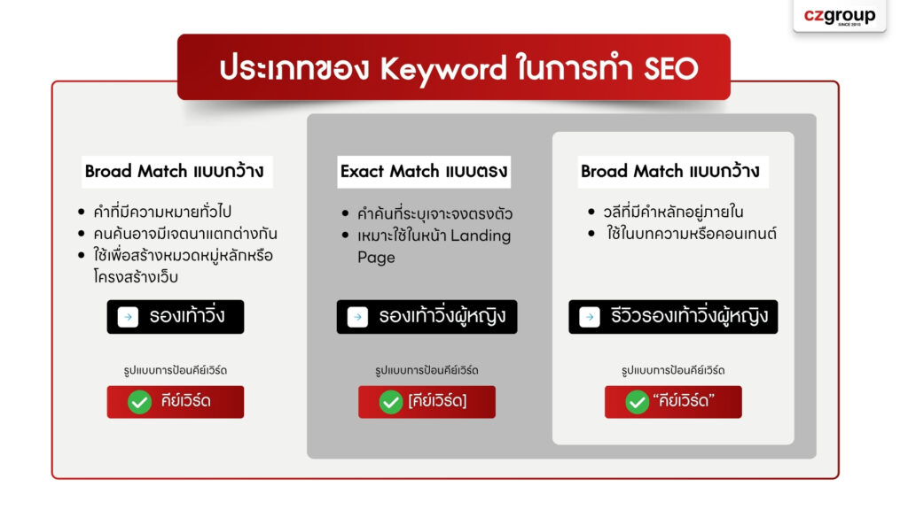 ประเภทของ Keyword ในการทำ SEO