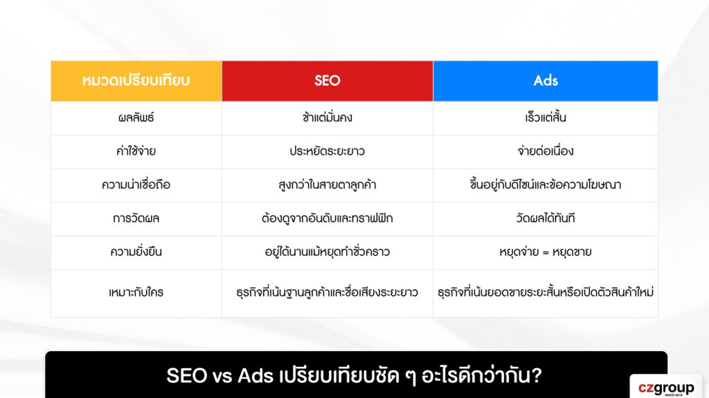 SEO vs Ads เปรียบเทียบชัด ๆ อะไรดีกว่ากัน?